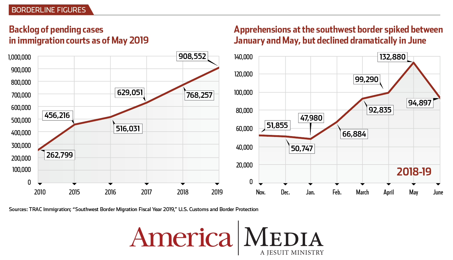 Infographic: Border Crossings And The Immigration Court Backlog ...